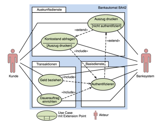 <p>Unterscheidung <strong>Haupt- und Basisfunktionen</strong>: Beschreibung der <strong>fachlichen Funktionalität</strong> mit <strong>Einbindung </strong>der Basisfunktionen, die mehrmals vorkommen</p><p><strong>Akteure </strong>stehen außerhalb des Systems</p><p><strong>Anwendungsfälle </strong>als Pakete modelliert und durch <strong>Beziehungen </strong>(include, extend) verknüpft</p>