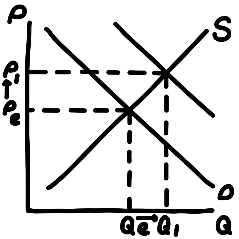 <ul><li><p>demand</p></li><li><p>by increasing prices</p></li><li><p>equilibrium price increases + equilibrium quantity increases</p></li></ul><p></p>