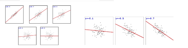 <p>Positive correlation: Line will point upwards to the right </p><p>Negitive correlation: Line will point upwards to the left </p>