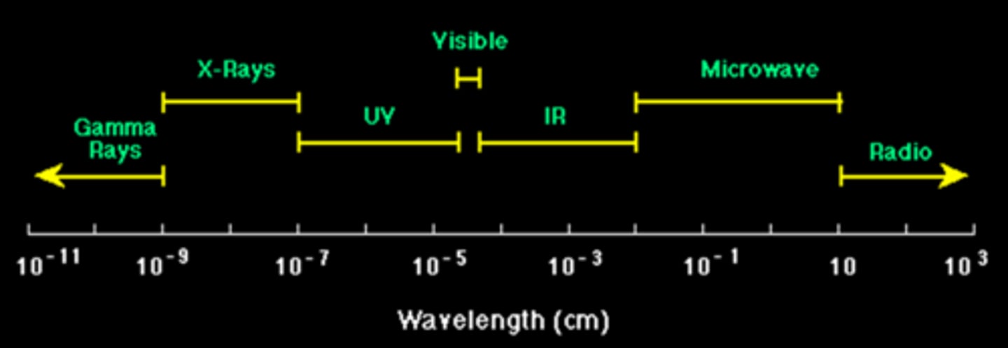 <p>The lower the frequency →the lower the energy →the lower the penetration</p>