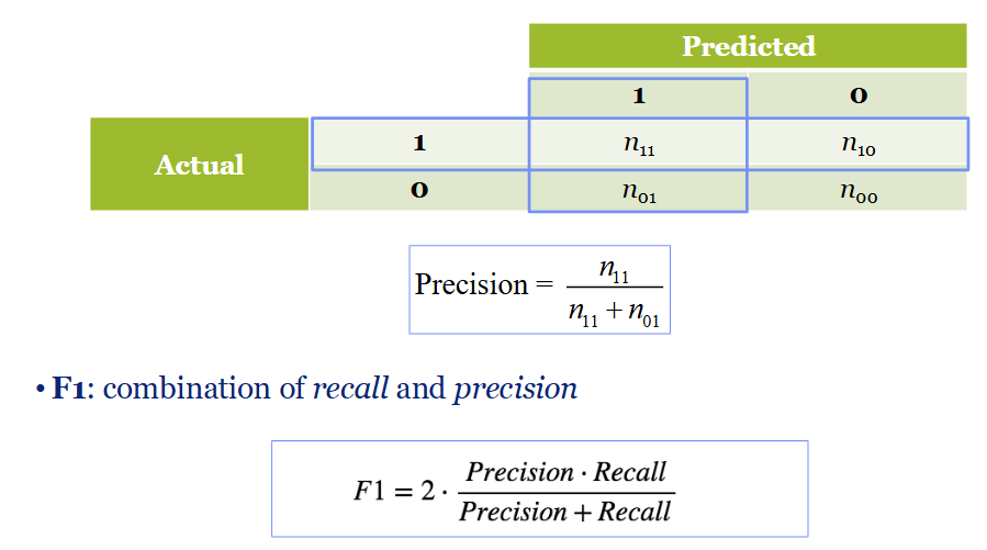 <p></p><ul><li><p>Precision: percentage of true positives within the category of predicted 1’</p></li><li><p>the percentage of cases with a specific outcome classified correctly by the system </p></li></ul><p></p>