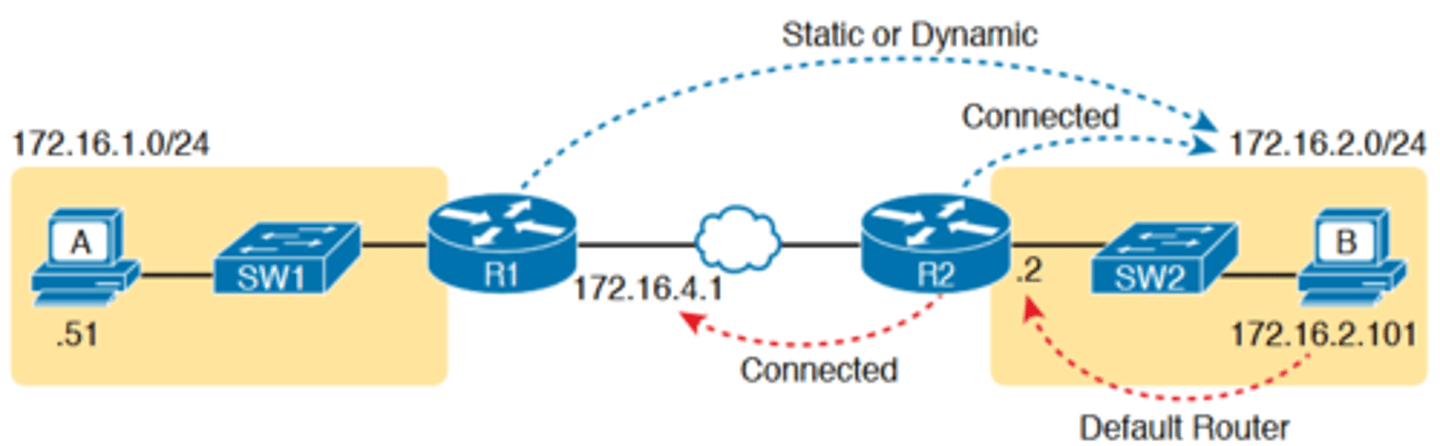 <p>-Next, think about IPv4 routing. In the forward direction, R1 must have a route that matches host B's address (172.16.2.101)</p><p>-this route will be either a static route or one learned with a</p><p>routing protocol</p><p>-R2 also needs a route for host B's address, in this case a connected route to B's subnet (172.16.2.0/24), as shown in the top arrow lines in Figure 18-3</p><p>-The arrow lines on the bottom of Figure 18-3 show the routes needed to forward the ICMP echo reply message back to Router R1's 172.16.4.1 interface</p><p>-First, host B must have a valid default router setting because 172.16.4.1 sits in a different subnet than host B</p><p>-R2 must also have a route that matches destination 172.16.4.1 (in this case, likely to be a connected route).</p>