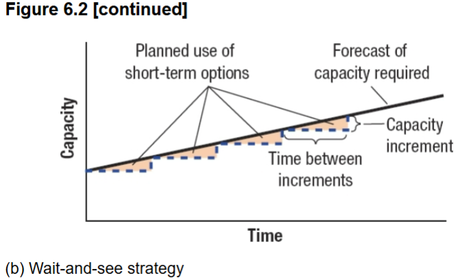 <p>The amount of reserve capacity a process uses to&nbsp;handle sudden increases in demand or temporary losses of production capacity</p><p></p><p>It measures the amount by which the average utilization (in terms of total capacity) falls below 100 percent.</p><p></p><p>Capacity cushion = 100% − Average Utilization rate (%)</p><p></p><p>Capacity cushions vary with industry</p><ul><li><p>Capital intensive industries prefer cushions well&nbsp;under 10 percent while the less capital-intensive&nbsp;hotel industry can live with 30 to 40 percent cushion</p></li></ul><p></p>