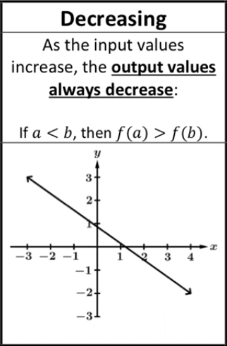 <p>As the input values increase, the output values always decrease</p>