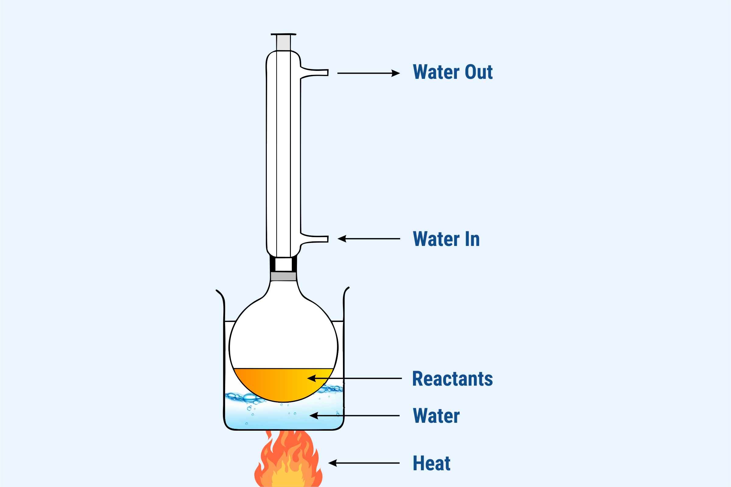 <p>Conditions for nucleophillic substitution </p>