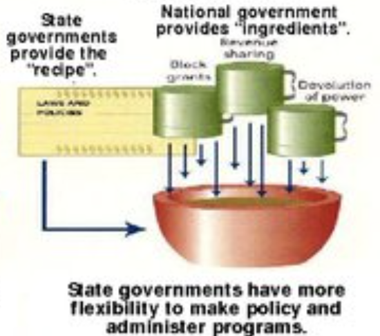<p>returning state power due to lack of coordination</p><ul><li><p>reagan + nixon used block grants for this</p></li><li><p>can be used to cut overall spending</p></li><li><p>revenue sharing</p></li><li><p>devolution</p></li></ul><p></p>
