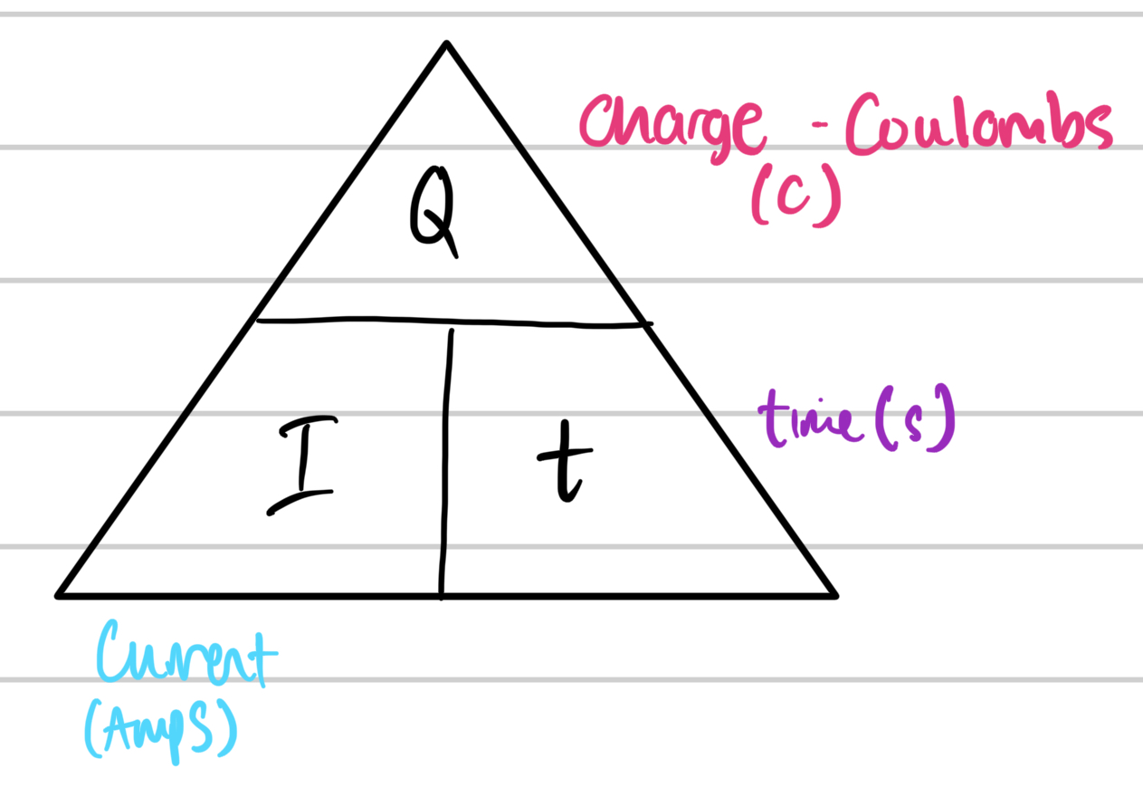 <p><strong>I = Q / t</strong></p><p>where</p><ul><li><p>I is current (Amps)</p></li><li><p>q is charge (Coulumbs or C)</p></li><li><p>t is time (s)</p></li></ul><p></p>