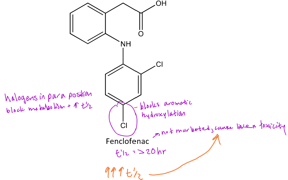 <p>Para-hydroxylation can be mitigated by adding a halogen or another group at the para position of aromatic ring </p><p>Ex. Fenclofenac has the same structure as diclofenac, *except that it has a Cl at the para position of one aromatic ring which prevents fast metabolism of the drug --&gt; <em>1/2 life = 20 hours</em></p>