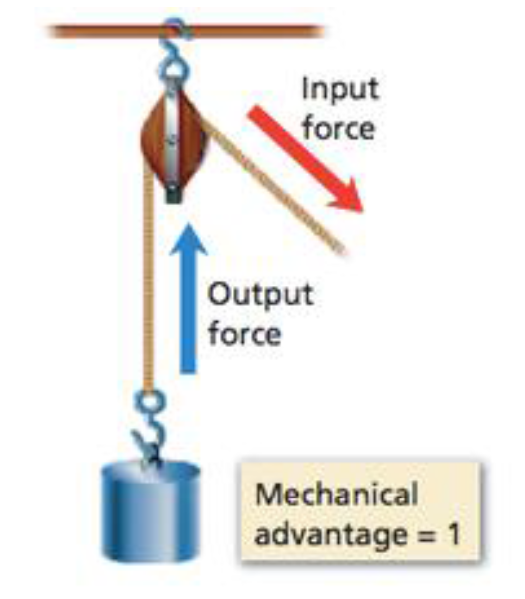 <p>Does not change the amount of force applied only the direction. (MA usually 1)</p>