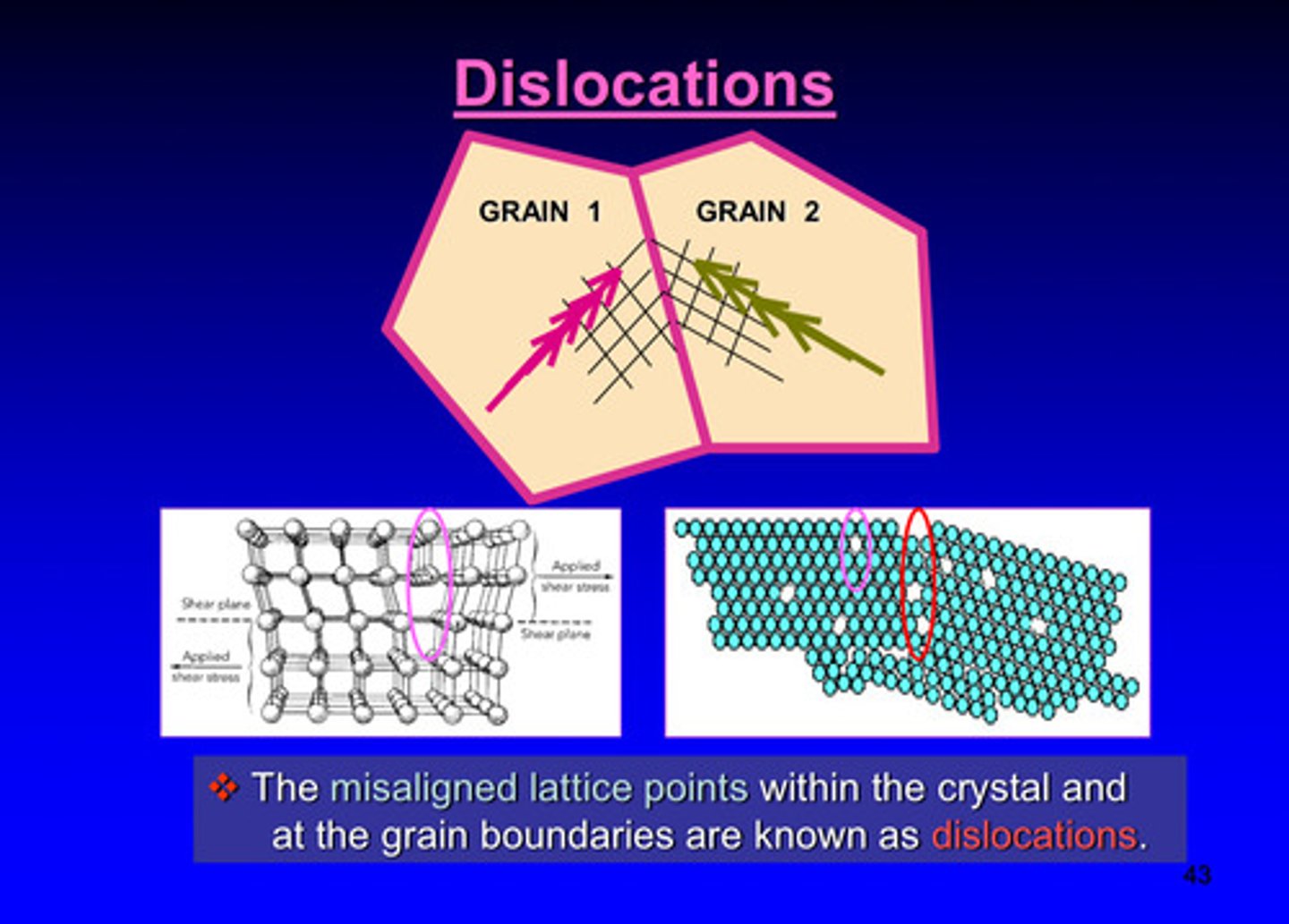 <p>the misaligned lattice points within the crystal and at the grain boundaries</p>