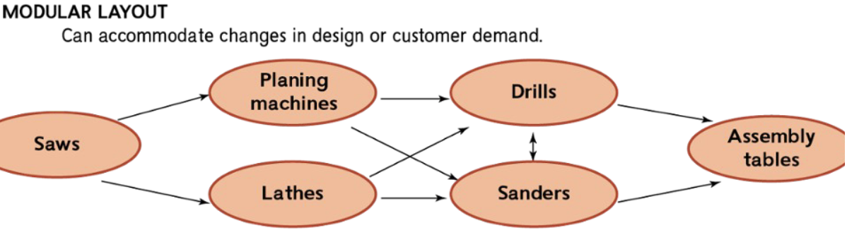<p>Can acomodate changes in design or customer demand </p>