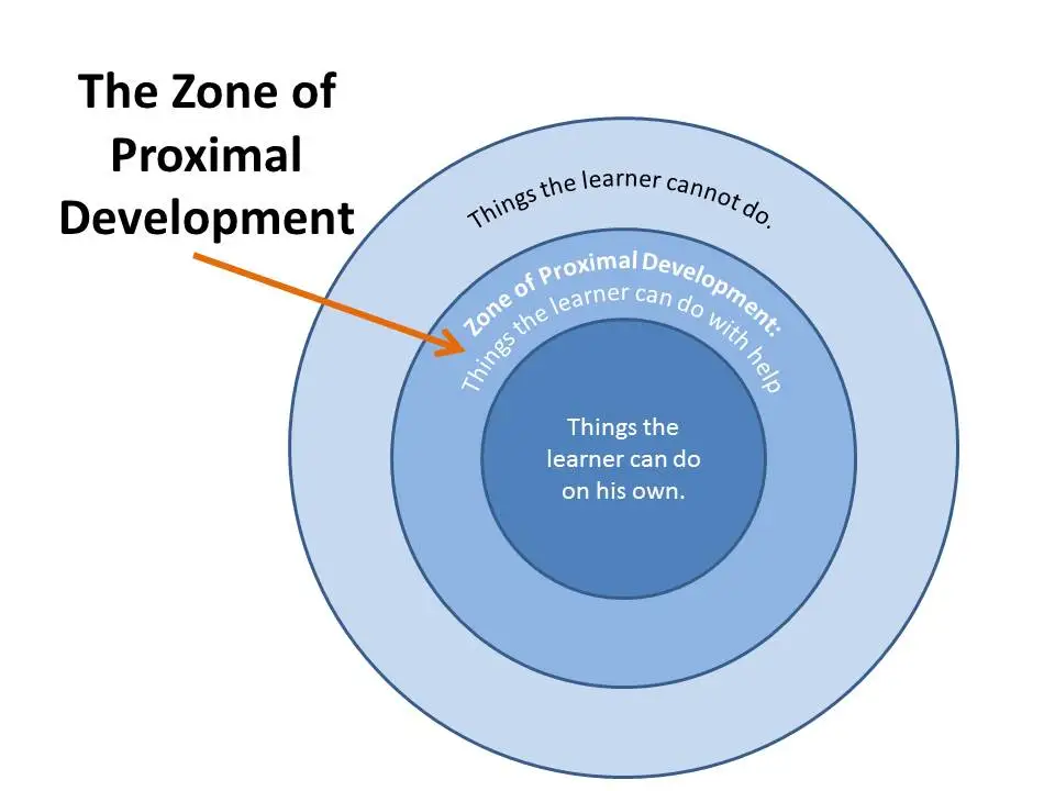 <p>Zone of Proximal Development</p>