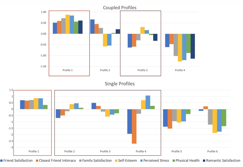 <p><span data-name="black_small_square" data-type="emoji">▪</span> Walsh et al. (2023) built profiles of couples and single people using measures of social and psychological well being </p><p><span data-name="black_small_square" data-type="emoji">▪</span> Couple P1 and Single P1 reported similar life satisfaction, as did Couple P3 and Single P2-P4 </p><p><span data-name="black_small_square" data-type="emoji">▪</span> Importantly, those that reported higher life satisfaction also tended to report higher social well-being</p>