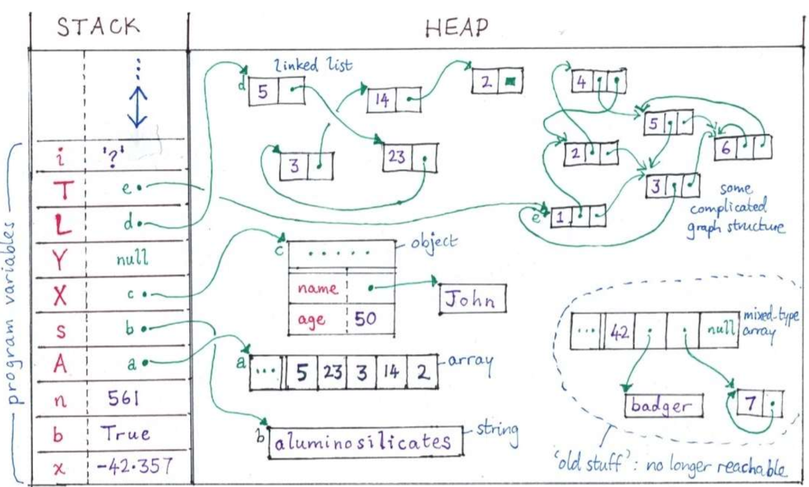 <p>Program variables:</p><ul><li><p>local variables</p></li><li><p>function parameters</p></li><li><p>references to elements on the heap</p></li></ul><p>All program variables are items which must have fixed size</p>