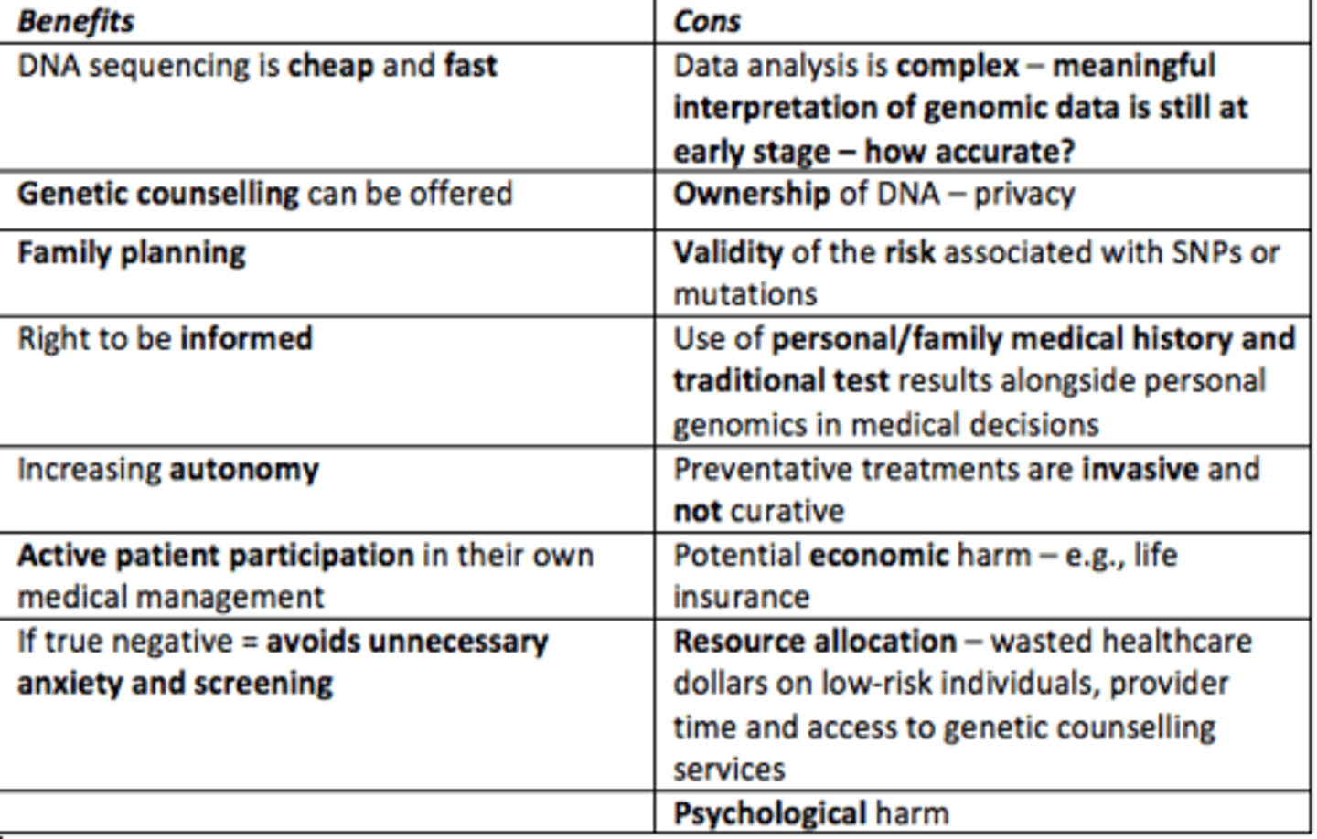 <p>- May not be entirely accurate results</p><p>- Ownership of DNA (privacy)</p><p>- Validity of risk</p><p>- Preventative treatments are invasive/not curative</p><p>- Potential economic harm e.g., life insurance</p><p>- Resource allocation = wasted healthcare money on low-risk individuals, provider time &amp; access to genetic counselling services</p><p>- Psychological harm</p>