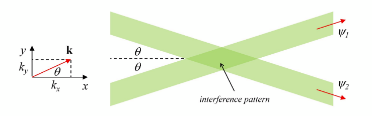 <p>intensity of two angled plane waves at ±θ to x axis</p>