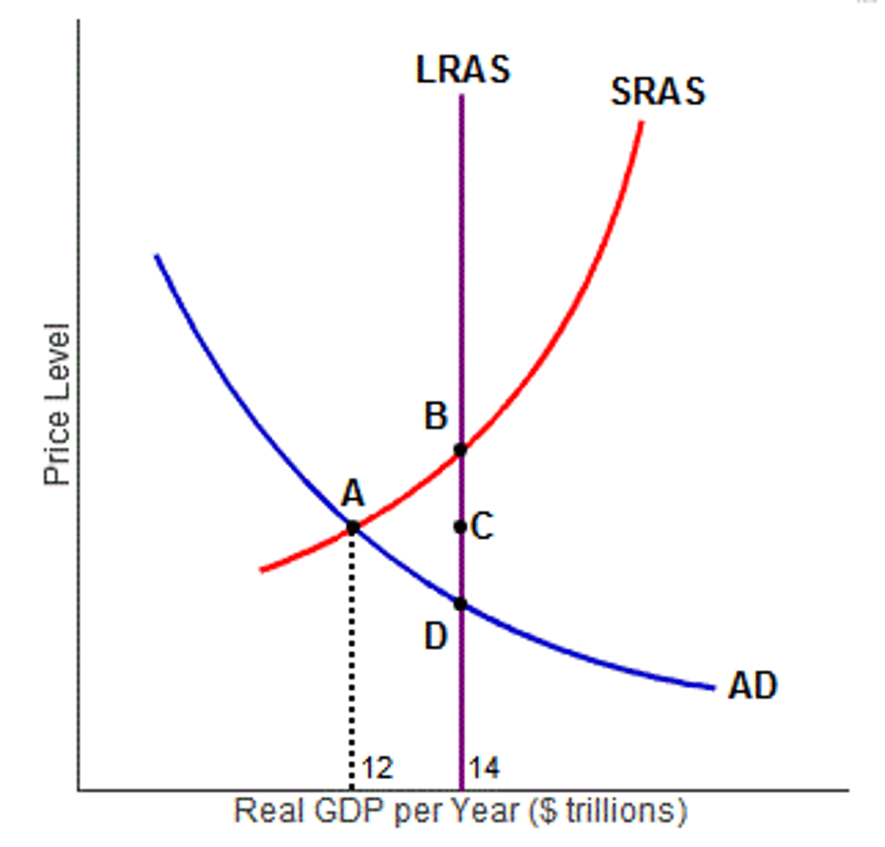 <p>The difference between an economy's equilibrium level of output and its full employment level of output when an economy is in a recession.</p>