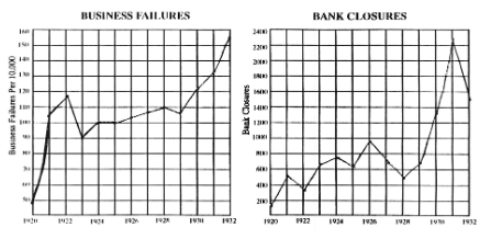 <p>The relationship between these two graphs shows:</p><p>1) How FDR’s “bank holiday” was a success</p><p>2) How the correlation of failed banks contributes to the failure of businesses</p><p>3) How the stock market crash impacted banks and businesses</p><p>4) The failure of “voluntary cooperation”</p>