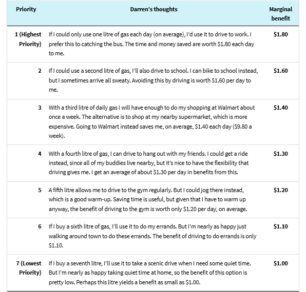 <ul><li><p>Price = Marginal Benefit, each point shows: <em>“For the nth unit, the buyer values it at $X of marginal benefit.”</em></p></li><li><p><strong>Rational Rule for Buyers:</strong> Keep buying until the price is greater than the marginal benefit (stop when <strong>Price &gt; MB</strong>).</p></li><li><p><strong>Example:</strong> Darren at $1.39 per litre:</p><ul><li><p>1st litre → MB = $1.80</p></li><li><p>2nd litre → MB = $1.60</p></li><li><p>3rd litre → MB = $1.40</p></li><li><p>4th litre → MB = $1.30 (below price, so he stops)</p></li></ul></li><li><p>Therefore, Darren buys <strong>3 litres</strong>.</p></li></ul><p></p>