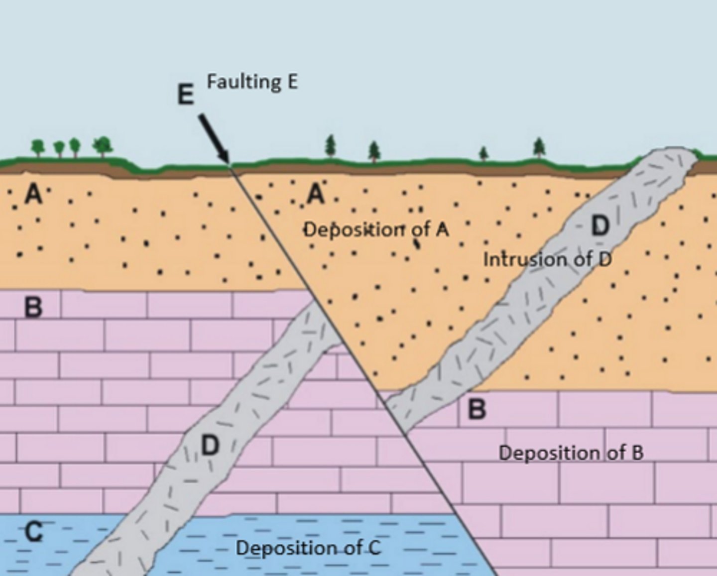 <p>"what is cutting what"</p><p>1. C 2. B 3. A 4. D 5. E</p>