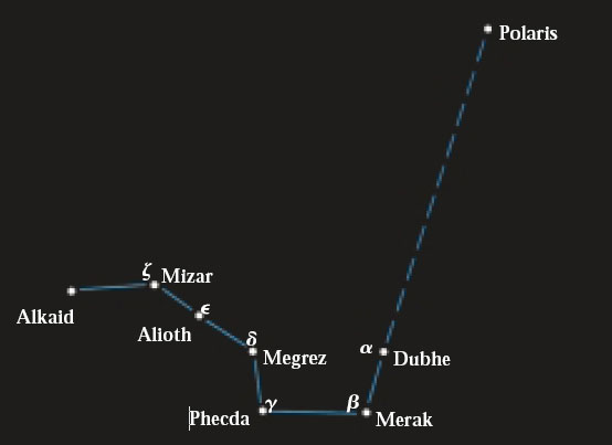 **Stars in a constellation are labeled with Greek letters α, β, γ, δ, ε... according to how bright they appear**; in this scheme @@α is the brightest@@, β the second and so on.

To complete the labelling, the Greek letter is followed by a shortened three-letter version of the genitive case of the constellation’s name.
