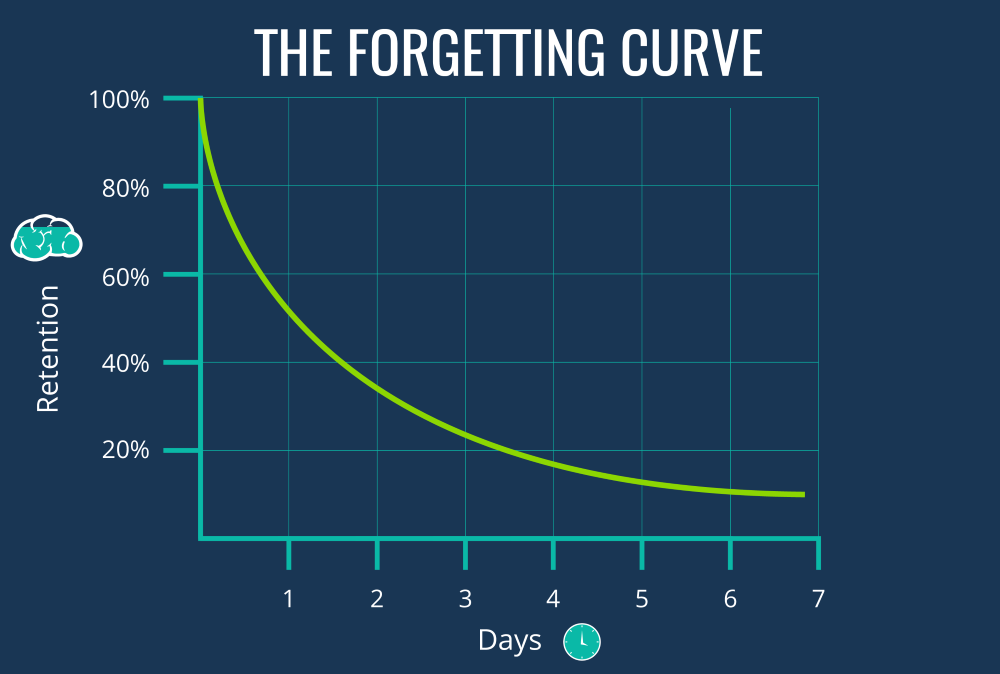 <p>A graph that shows how memory retention decreases over time, with the most significant forgetting happening soon after learning, followed by a slower rate of forgetting.</p><p></p><p><strong>Example</strong>: After learning new information, you may forget a large portion of it within the first few hours or days, but the amount of forgetting slows down over the next few weeks.</p>