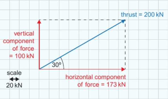 <ol><li><p>draw force arrow to scale at correct angle</p></li><li><p>draw rectangle with sides in directions needed (e.g. horizontal &amp; vertical)</p></li><li><p>sides of rectangle = resolved forces - measure arrows to find size of forces</p></li></ol><p></p>