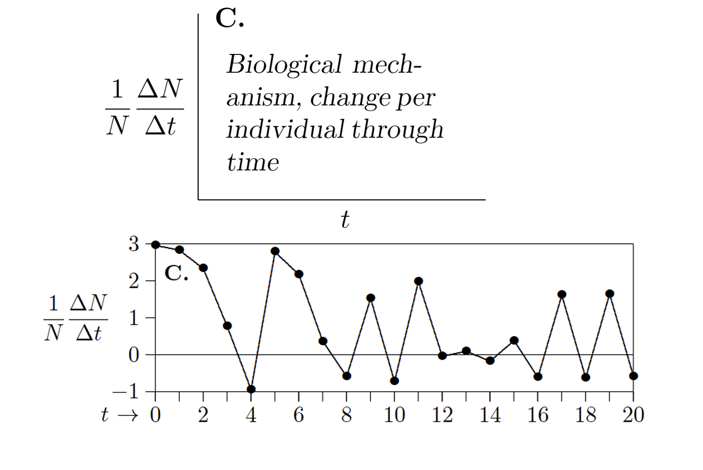 <p>X-axis=Time (t)</p><p>Y-axis=Per capita rate of population change (1/N<span style="color: rgb(242, 235, 235)">∆N/∆t)</span></p>