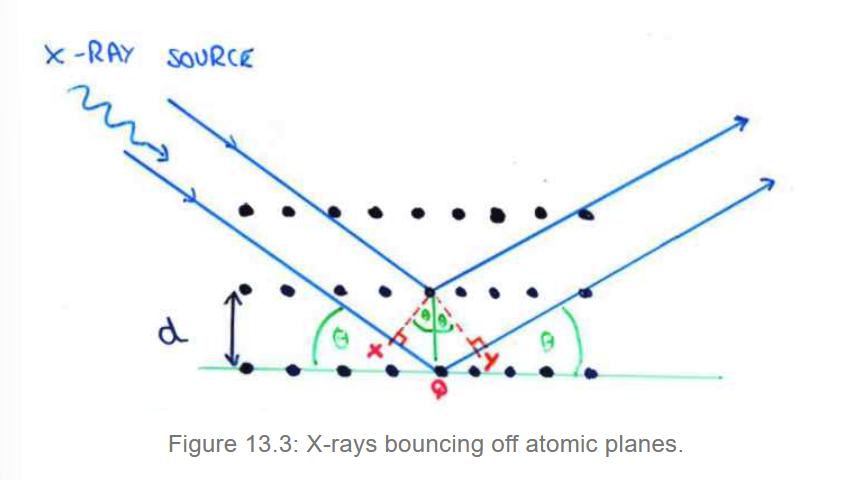 <p>Consider different planes of atoms in a crystal, with x-rays bouncing off different layers. If the path difference is nλ, the twobeams will constructively interfere. </p><p>so 2d<sub>hkl</sub> sinθ = nλ</p><p>where d<sub>hkl</sub> is the perpendicular distance between a set of planes.</p>