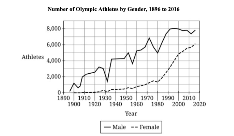 What likely caused the decrease in the Olympics in 1932?