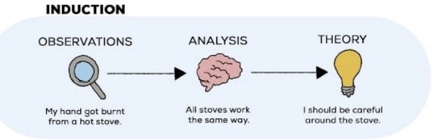 <p>uses specific and limited observations to draw general conclusions</p>