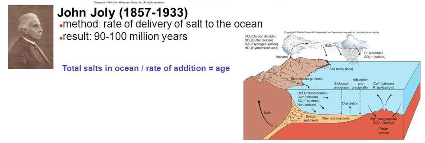 <ul><li><p>90-100 million years</p></li><li><p>based on: rate of delivery of salt to the ocean </p><ul><li><p>total salts in ocean / rate of addition = age</p></li></ul></li></ul><p></p>