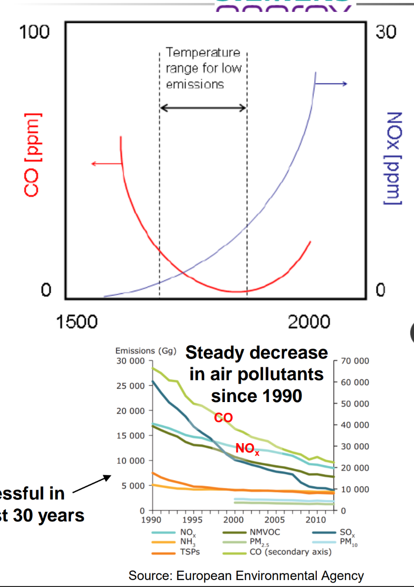 <p>Typical gas turbine emissions are:</p><p><span data-name="black_small_square" data-type="emoji">▪</span> CO2 (Carbon dioxide)</p><p>The Carbon dioxide, CO2, is a un-avoidable combustion product when using hydrocarbons as fuel. The only way to reduce the CO2 emissions is either to use Hydrogen, H2, as fuel or to increase the overall efficiency on the gas turbine.</p><p><span data-name="black_small_square" data-type="emoji">▪</span> CO (Carbon monoxide)</p><p><span data-name="black_small_square" data-type="emoji">▪</span> NOX</p><p>(NO and NO2)</p><p>CO and NOX emissions are mainly affected by: </p><p>➢ the flame temperature</p><p>➢ the residence time</p><p>CO reduces at higher temperatures whereas NOX increases with higher temperatures</p><p>Gas turbines have been successful in reducing NOx and CO for the last 30 years</p><p></p>