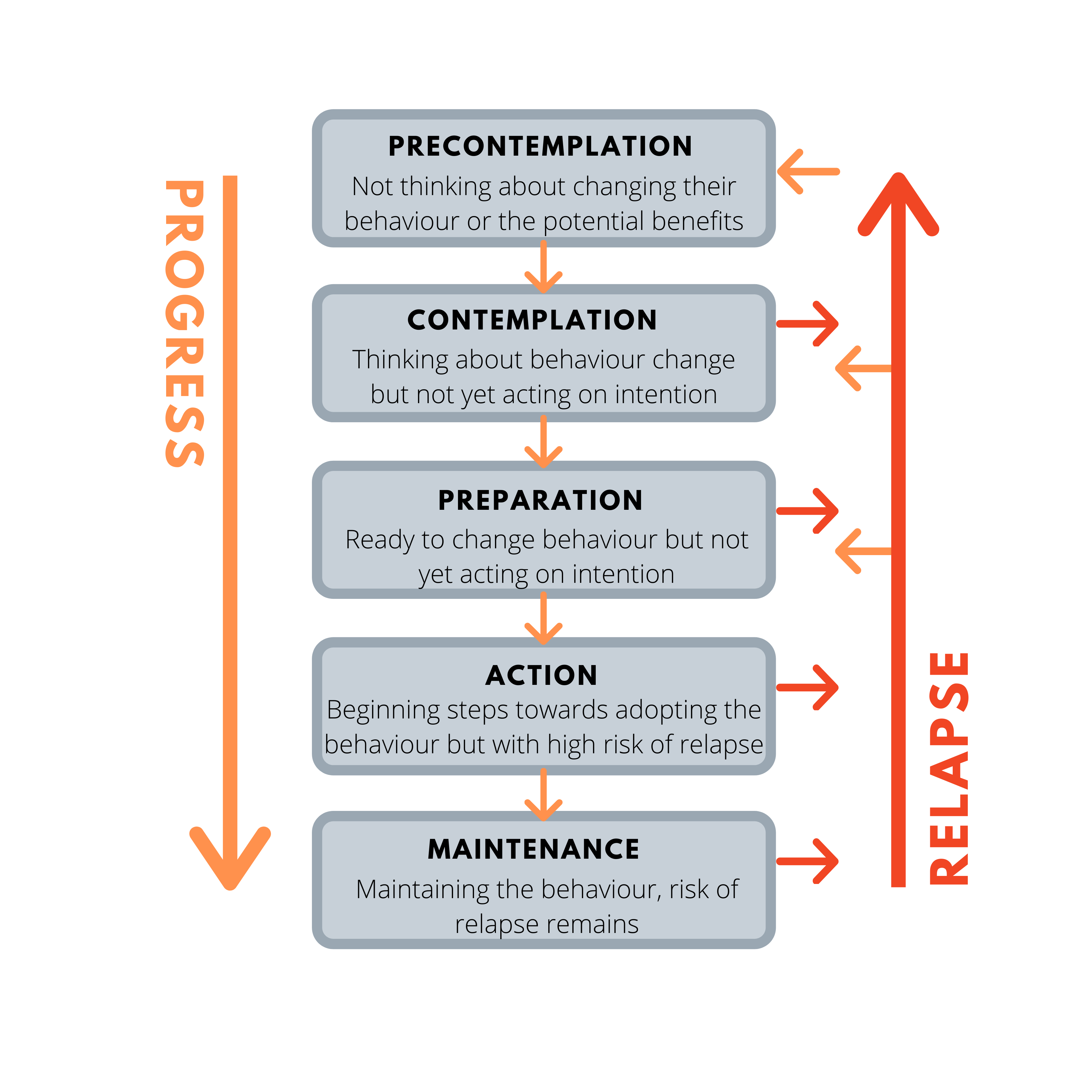 <p>"stages of change"- individuals move through a series of predictable stages when changing a behavior (i.e quitting smoking)</p>
