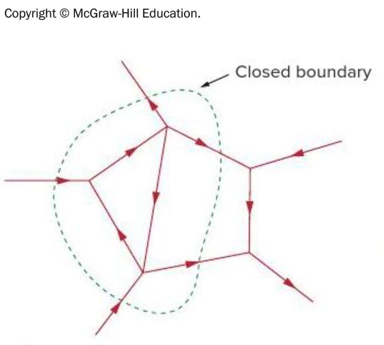 <p>Based on the figure, identify a true statement about current flow.</p><p>a. <span>The total current entering the closed surface is less than the total current leaving the surface.</span></p><p><span>b. The total current entering the closed surface is greater than the total current leaving the surface.</span></p><p><span>c. The total current entering the closed surface is equal to the total current leaving the surface.</span></p>