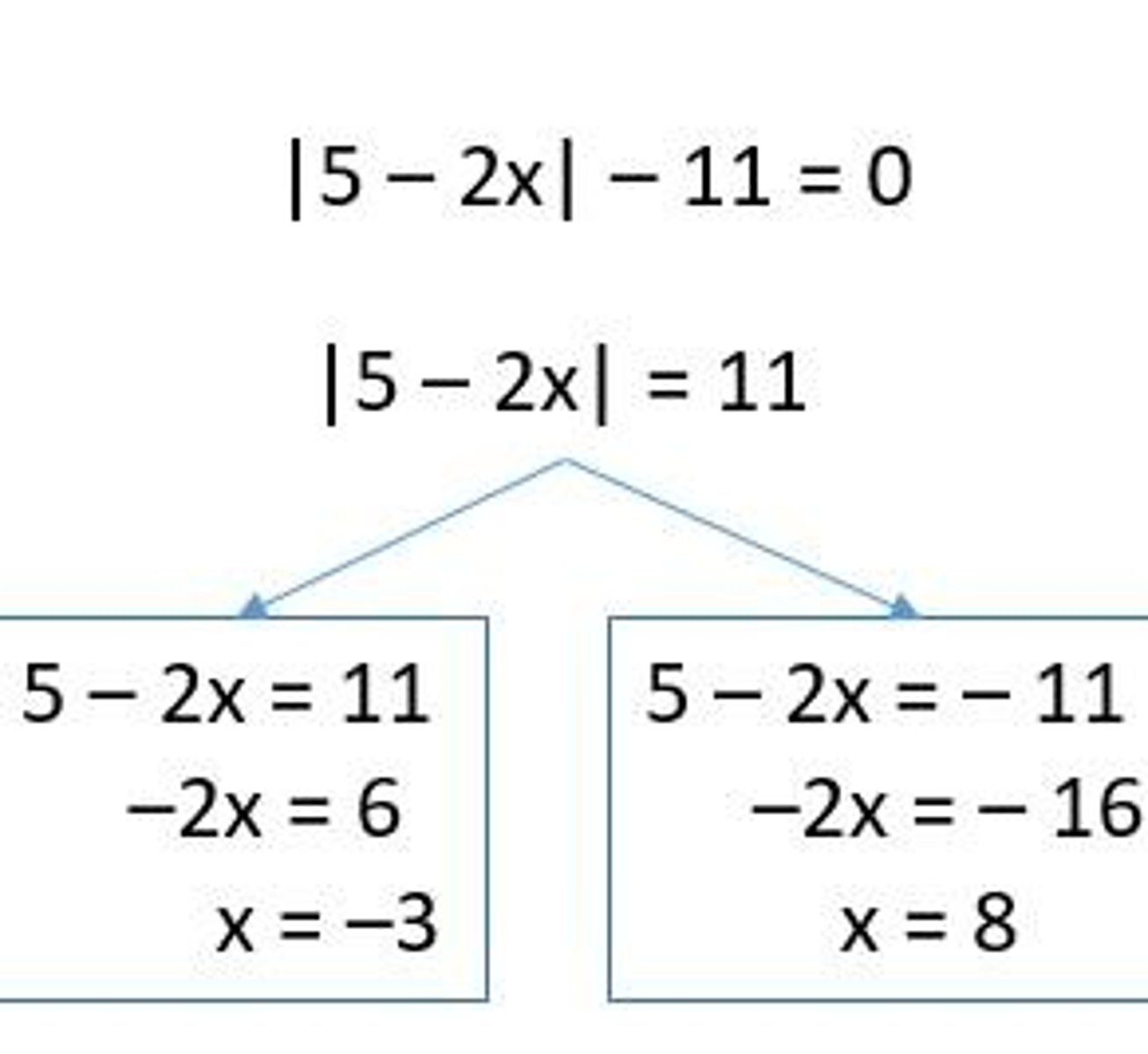 <p>1. isolate the absolute value</p><p>2. get rid of the absolute value</p><p>3. solve the obtained equations/inequalities</p>