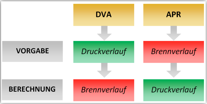 <p><strong>DVA (Druckverlaufsanalyse)</strong>: Messung Druckverlauf <strong>für Brennverlauf</strong></p><p><strong>APR (Arbeitsprozessrechnung)</strong>: Messung Brennverlauf <strong>für Druckverlauf</strong></p>