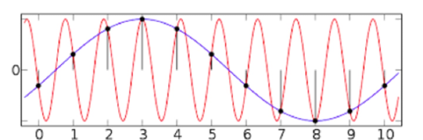 <p>occurs when you use too low of a sampling frequency, causes frequencies above the Nyquist limit to appear as low frequencies</p>
