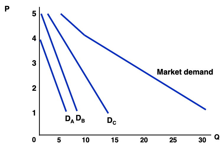 <p>Total quantity of good consumers are willing and able to purchase at a given price.</p>