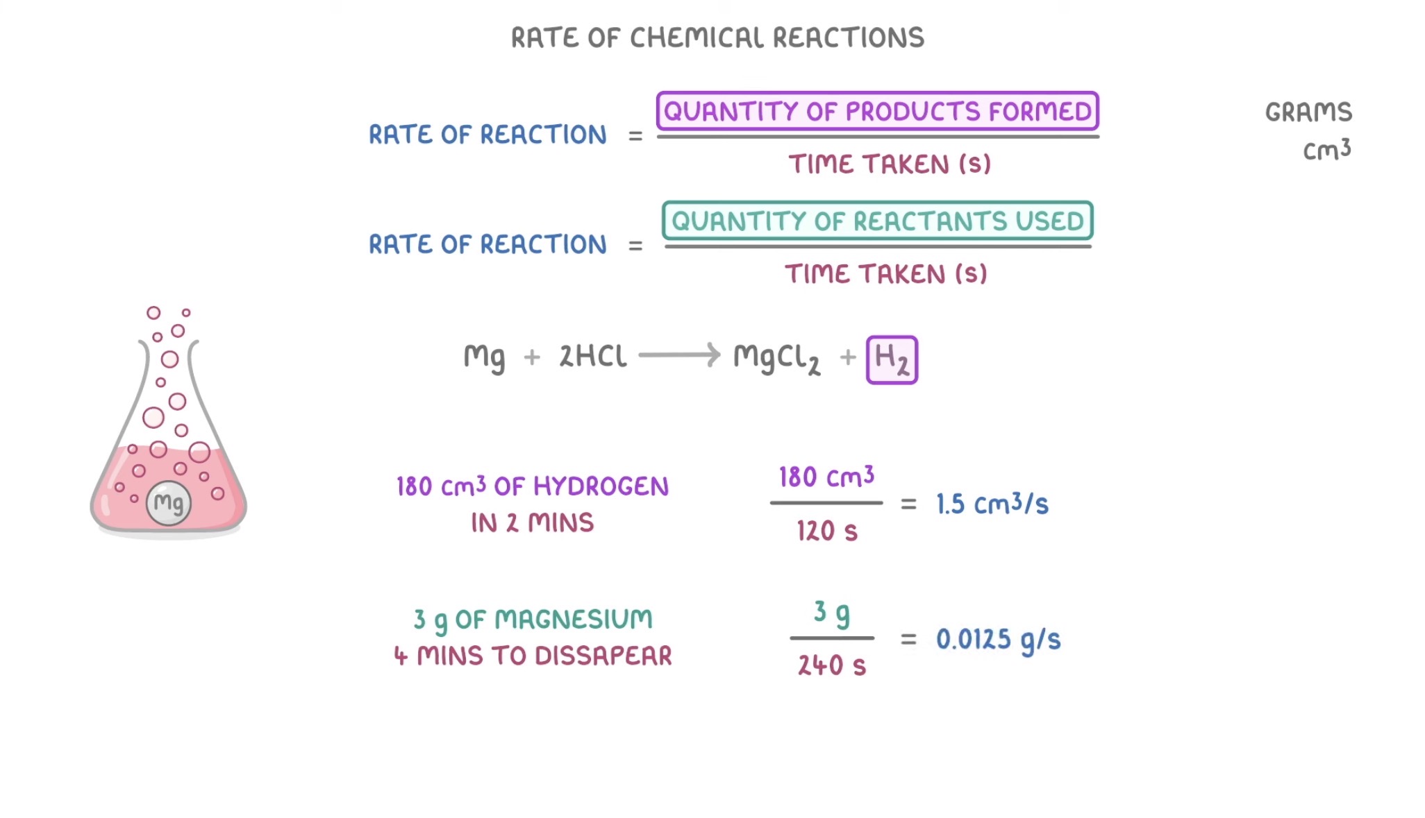 <p>Rate of reaction = quantity of products formed/time taken(s)</p><p>Rate of reaction= quantity of reactants used/time taken (s)</p><p></p><p>Quantity of products formed in cm3 for gas g- for solid/liquid</p>