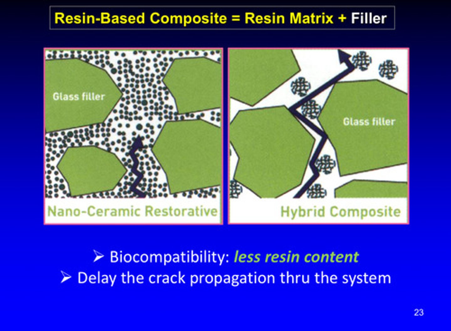 <p>biocompatibility of resin based composites is associated with less resin content —&gt; composites with a lower amount of resin tend to be more biocompatible (cause less adverse reactions when used in the body) —&gt; resin components (the monomers) can leach out and be toxic in nearby tissues so reducing the amount of resin and increasing the amount of inorganic filler (like silica or glass particles) means better biocompatibility</p>