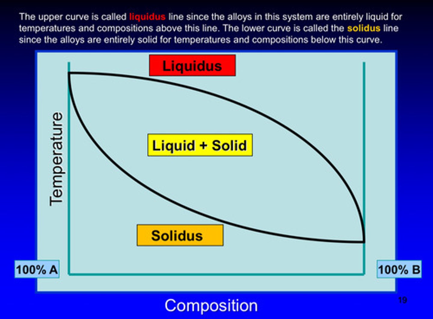 <p>solidus line since the alloys in this system are entirely solid for temperatures and compositions below this curve</p>