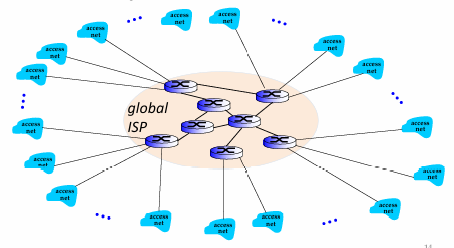<p>Option: connect each access ISP to a - - ISP? - and - ISPs have economic agreement</p>