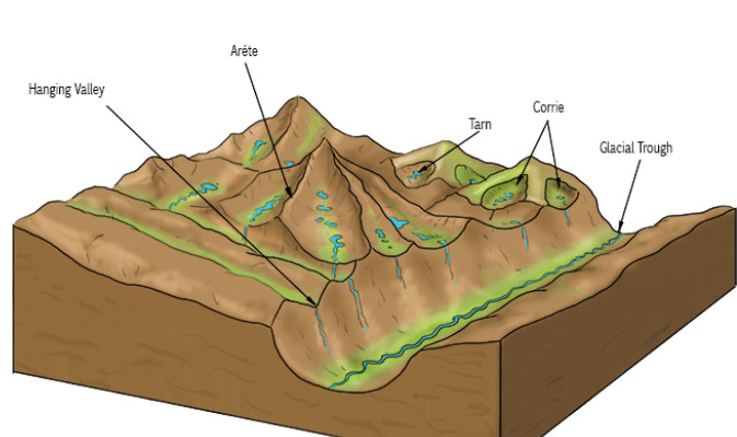 <p>glacial trough(u-shaped valley)</p>