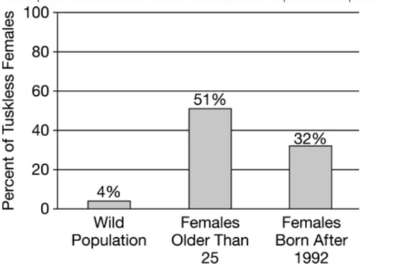 <p>A Human hunting of elephants with tusks between 1977 and 1992.</p>