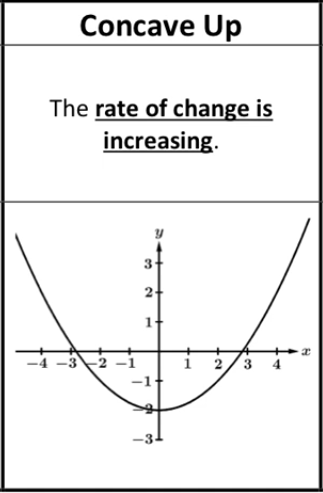 <p>The rate of change (slope) is always increasing</p>