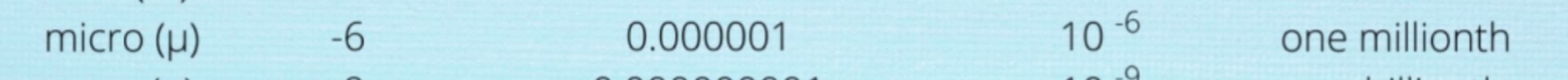 <p>Symbol : , SN: 10 to the power of -6 , name one millionth</p>