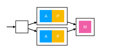 <p>Have more Apache/PHP instances than MySQL instances</p>