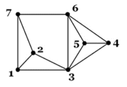 In the following graph, which set of nodes are a clique? Choose all possible answers.
- 4, 5, 6
- 4, 5, 6, 3
- 1, 6, 4
- 3, 5, 6