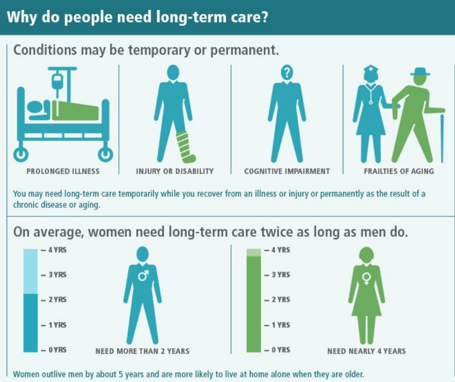 <p>Definition- A set of health, personal care, and social services delivered over a sustained period of time to persons who can no longer perform daily activities without assistance. </p><p>LTC helps with…</p><p>- Activities of Daily Living (ADL’s – learned as children) – bathing, grooming, toileting, mobility, transferring, eating. </p><p>-Instrumental ADL’s (IADL’s – learned as teens and young adults, e.g. using the phone, driving, shopping, meal preparation).</p><p></p>